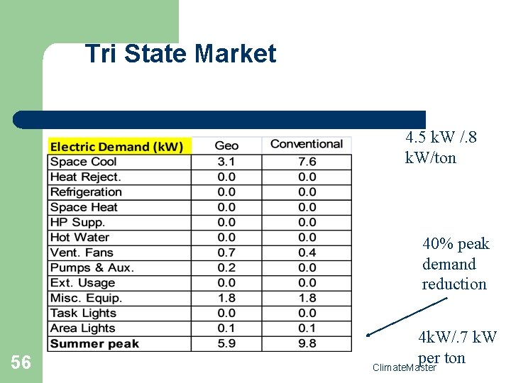 Tri State Market 4. 5 k. W /. 8 k. W/ton 40% peak demand