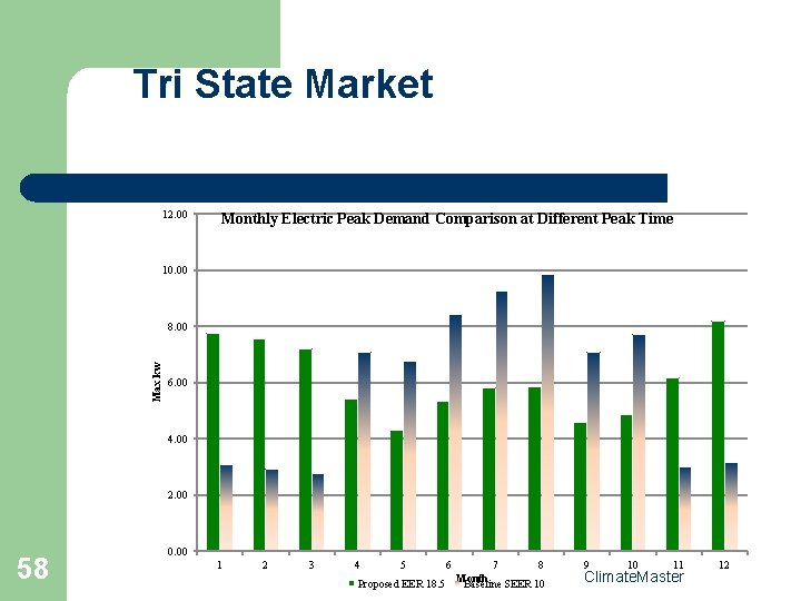 Tri State Market 12. 00 Monthly Electric Peak Demand Comparison at Different Peak Time