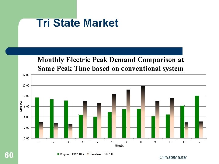 Tri State Market Monthly Electric Peak Demand Comparison at Same Peak Time based on