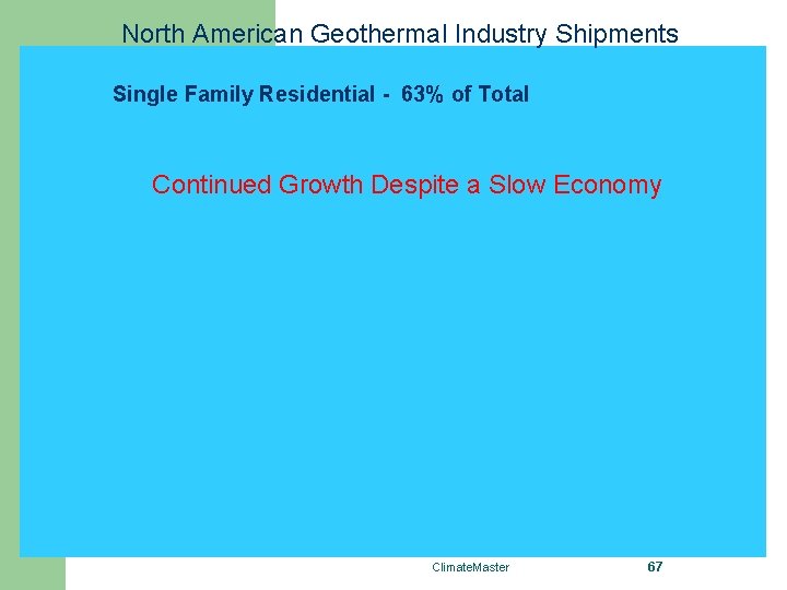 North American Geothermal Industry Shipments Single Family Residential - 63% of Total Continued Growth