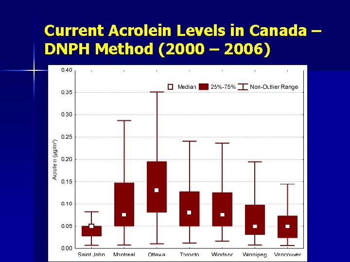 Current Acrolein Levels in Canada – DNPH Method (2000 – 2006) 