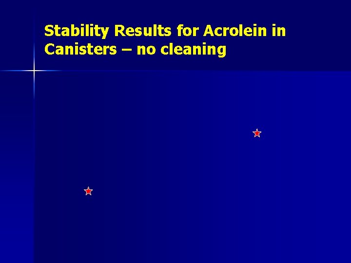 Stability Results for Acrolein in Canisters – no cleaning 