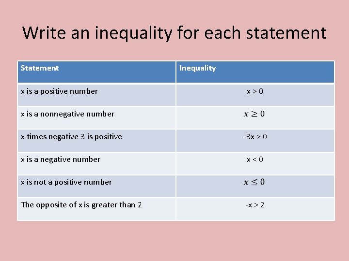 Write an inequality for each statement Statement x is a positive number Inequality x