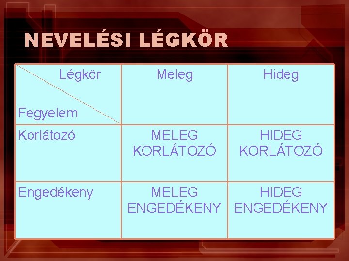 NEVELÉSI LÉGKÖR Légkör Meleg Hideg MELEG KORLÁTOZÓ HIDEG KORLÁTOZÓ Fegyelem Korlátozó Engedékeny MELEG HIDEG