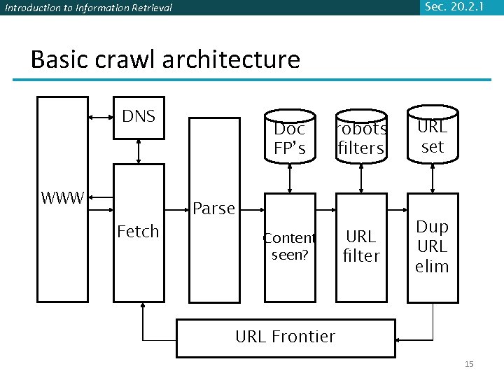 Sec. 20. 2. 1 Introduction to Information Retrieval Basic crawl architecture DNS WWW Fetch