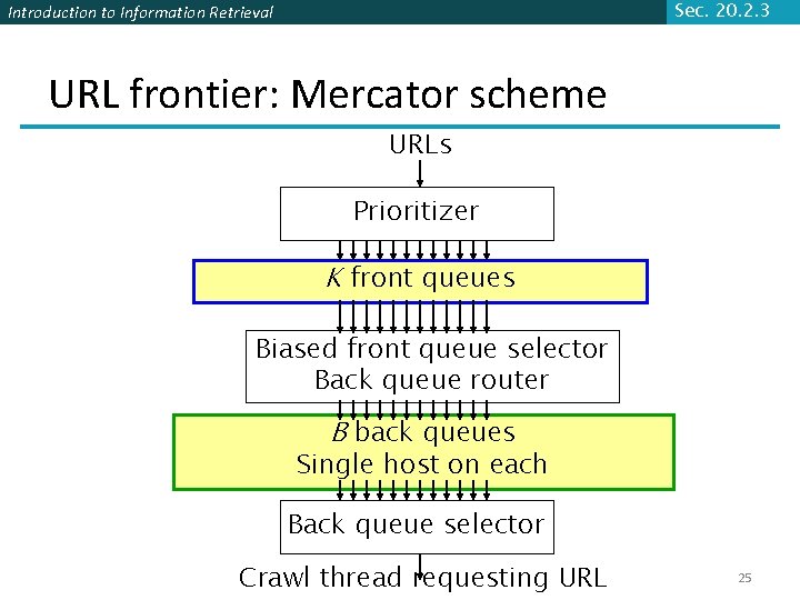 Sec. 20. 2. 3 Introduction to Information Retrieval URL frontier: Mercator scheme URLs Prioritizer