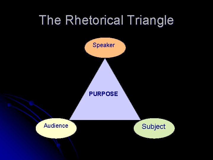 The Rhetorical Triangle Speaker Logos PURPOSE Audience Subject 