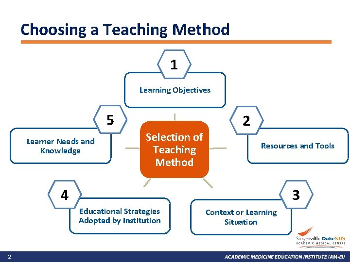 Choosing a Teaching Method 1 Learning Objectives 5 Learner Needs and Knowledge Selection of