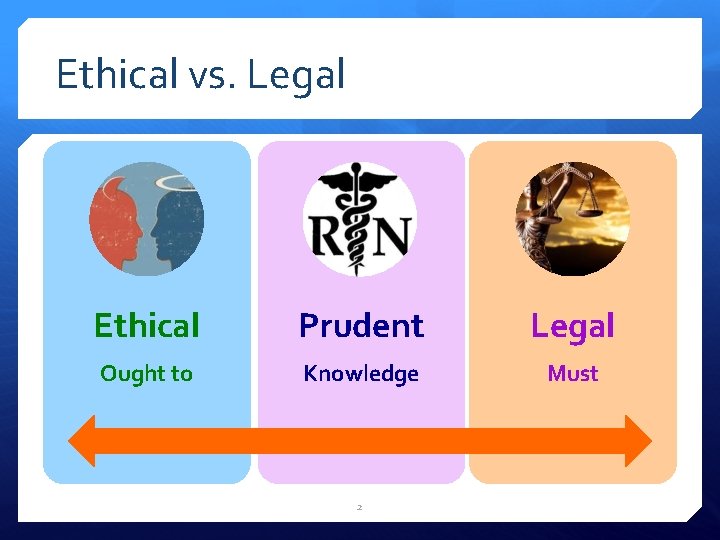 Ethical vs. Legal Ethical Prudent Legal Ought to Knowledge Must 2 