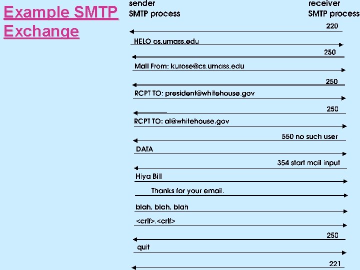 Example SMTP Exchange 