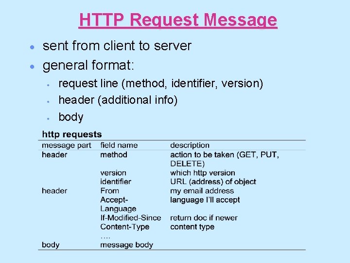 HTTP Request Message · · sent from client to server general format: · ·