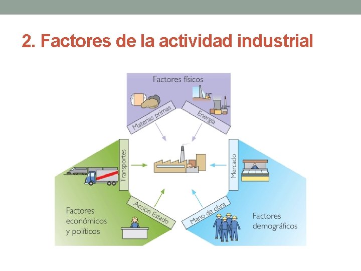 2. Factores de la actividad industrial 