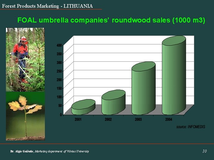 Forest Products Marketing - LITHUANIA FOAL umbrella companies’ roundwood sales (1000 m 3) Dr.