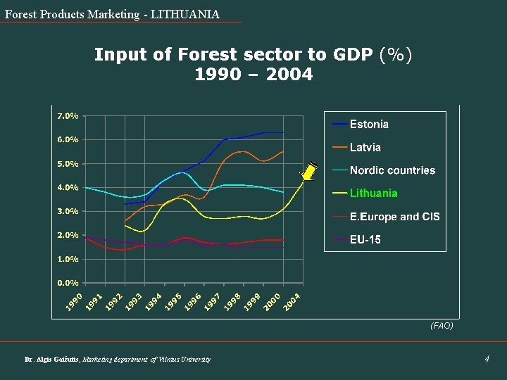 Forest Products Marketing - LITHUANIA Input of Forest sector to GDP (%) 1990 –