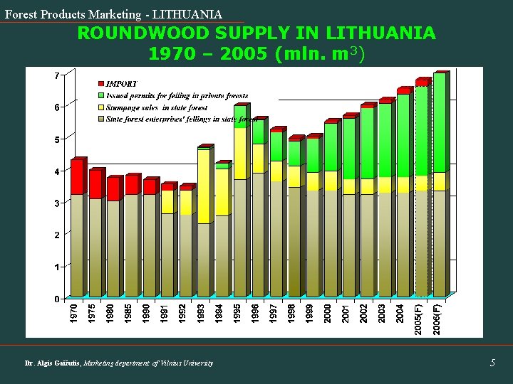 Forest Products Marketing - LITHUANIA ROUNDWOOD SUPPLY IN LITHUANIA 1970 – 2005 (mln. m