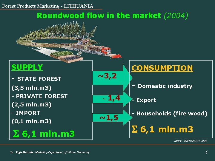 Forest Products Marketing - LITHUANIA Roundwood flow in the market (2004) SUPPLY - STATE