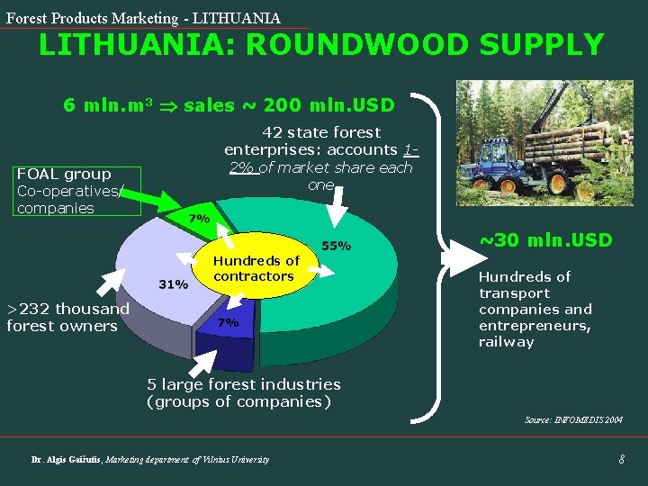 Forest Products Marketing - LITHUANIA: ROUNDWOOD SUPPLY 6 mln. m 3 sales ~ 200