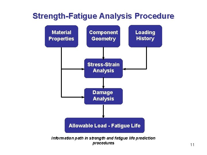 Strength-Fatigue Analysis Procedure Material Properties Component Geometry Loading History Stress-Strain Analysis Damage Analysis Allowable