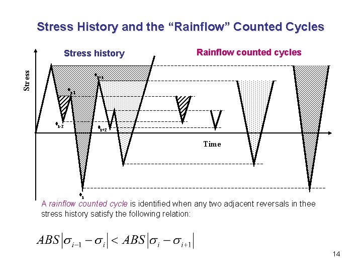 Stress History and the “Rainflow” Counted Cycles Stress history Rainflow counted cycles i+1 i-1