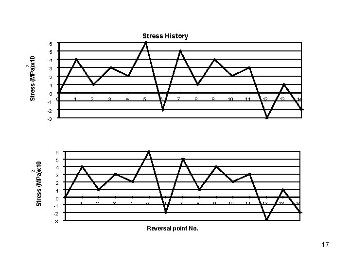 Stress History 6 2 Stress (MPa)x 10 5 4 3 2 1 0 -1