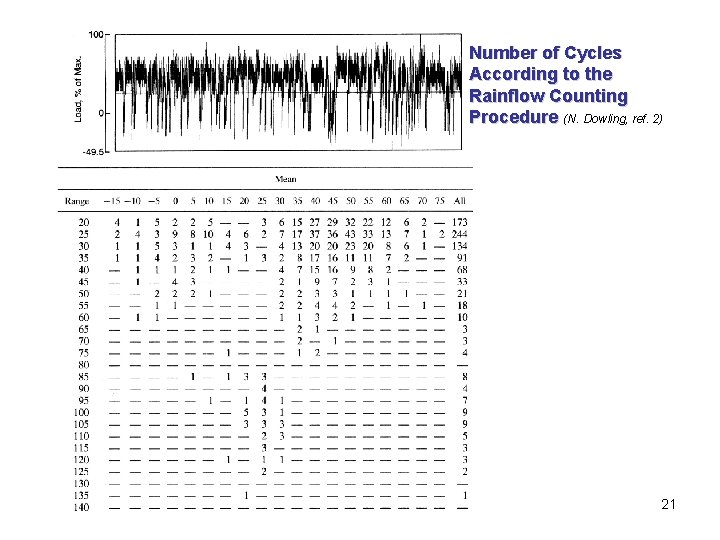 Number of Cycles According to the Rainflow Counting Procedure (N. Dowling, ref. 2) 21