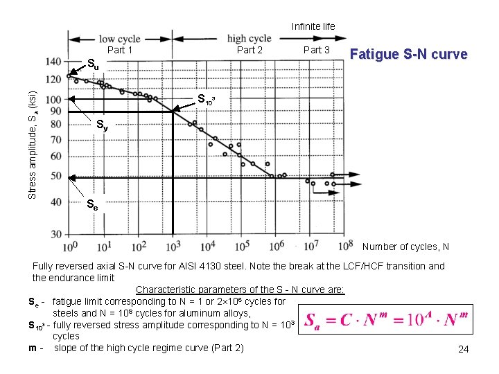 Infinite life Part 1 Part 2 Stress amplitude, Sa (ksi) Su Part 3 Fatigue