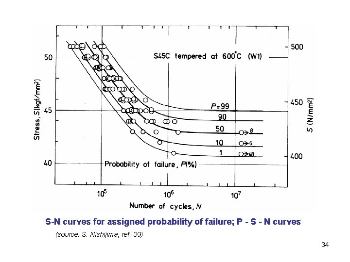 S-N curves for assigned probability of failure; P - S - N curves (source: