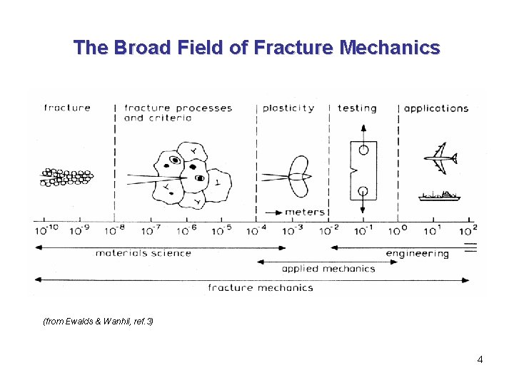 The Broad Field of Fracture Mechanics (from Ewalds & Wanhil, ref. 3) 4 