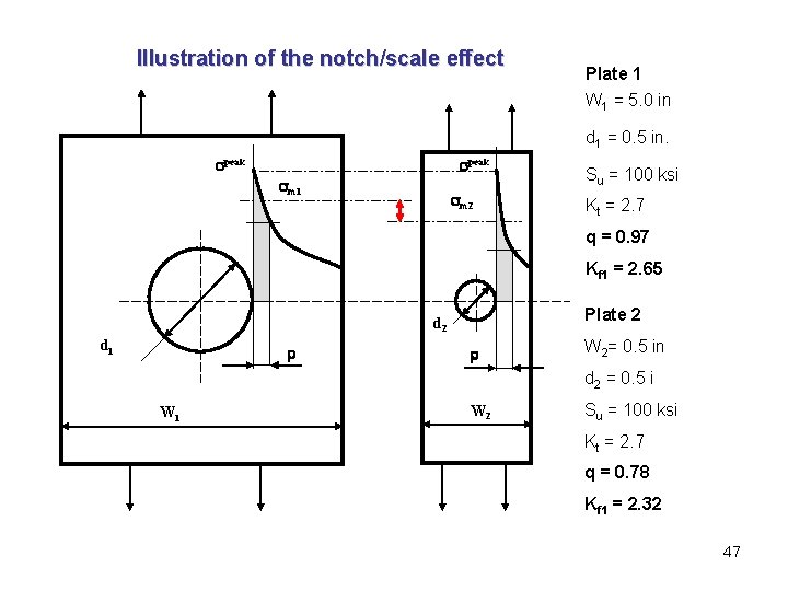 Illustration of the notch/scale effect Plate 1 W 1 = 5. 0 in d