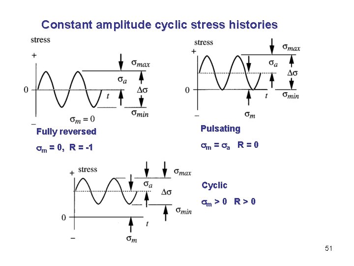 Constant amplitude cyclic stress histories Fully reversed Pulsating m = 0, R = -1