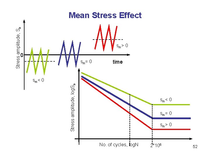 Stress amplitude, Sa Mean Stress Effect sm> 0 0 sm< 0 time Stress amplitude,