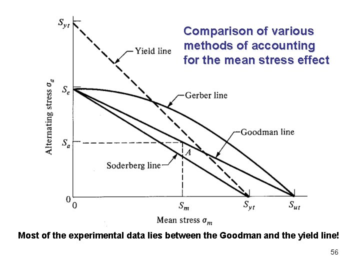 Comparison of various methods of accounting for the mean stress effect Most of the