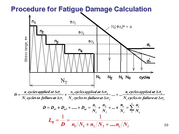 Procedure for Fatigue Damage Calculation n 1 1 Stress range, n 2 Ni( i)m