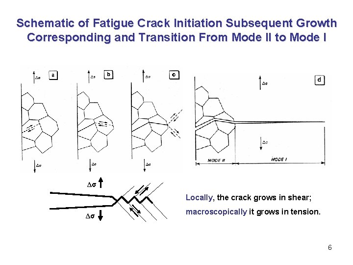 Schematic of Fatigue Crack Initiation Subsequent Growth Corresponding and Transition From Mode II to