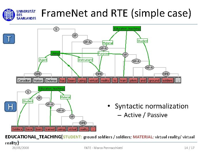 Frame. Net and RTE (simple case) T H • Syntactic normalization – Active /