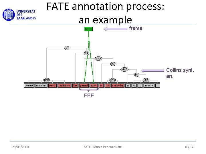 FATE annotation process: an example frame Collins synt. an. FEE 28/05/2008 FATE - Marco