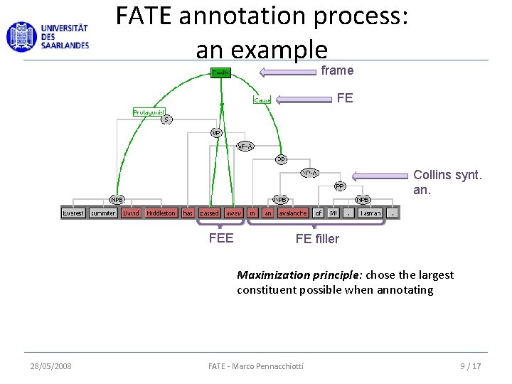 FATE annotation process: an example frame FE Collins synt. an. FEE FE filler Maximization