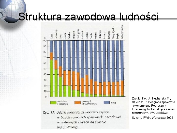 Struktura zawodowa ludności Źródło: Kop J. , Kucharska M. , Szkurłat E. : Geografia