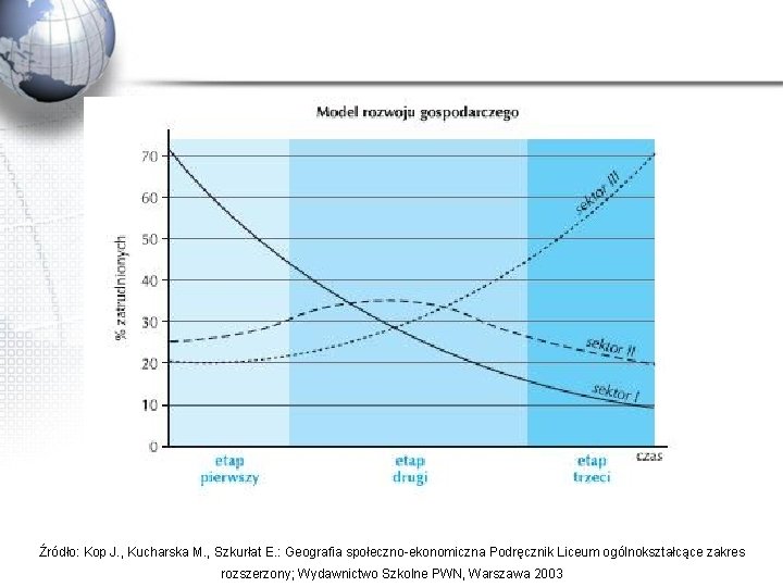 Źródło: Kop J. , Kucharska M. , Szkurłat E. : Geografia społeczno-ekonomiczna Podręcznik Liceum