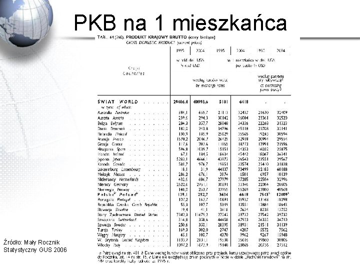 PKB na 1 mieszkańca Źródło: Mały Rocznik Statystyczny GUS 2006 