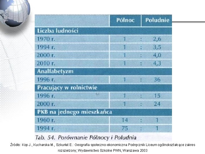 Źródło: Kop J. , Kucharska M. , Szkurłat E. : Geografia społeczno-ekonomiczna Podręcznik Liceum