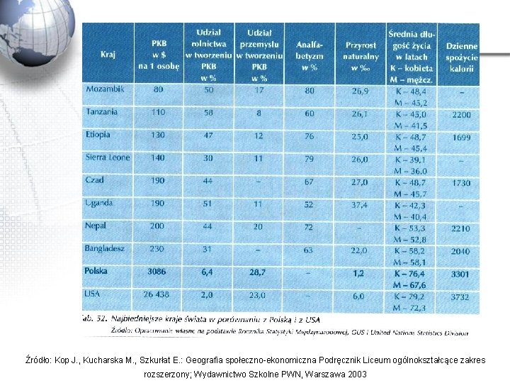 Źródło: Kop J. , Kucharska M. , Szkurłat E. : Geografia społeczno-ekonomiczna Podręcznik Liceum