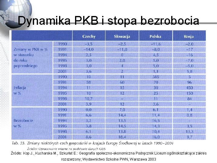 Dynamika PKB i stopa bezrobocia Źródło: Kop J. , Kucharska M. , Szkurłat E.