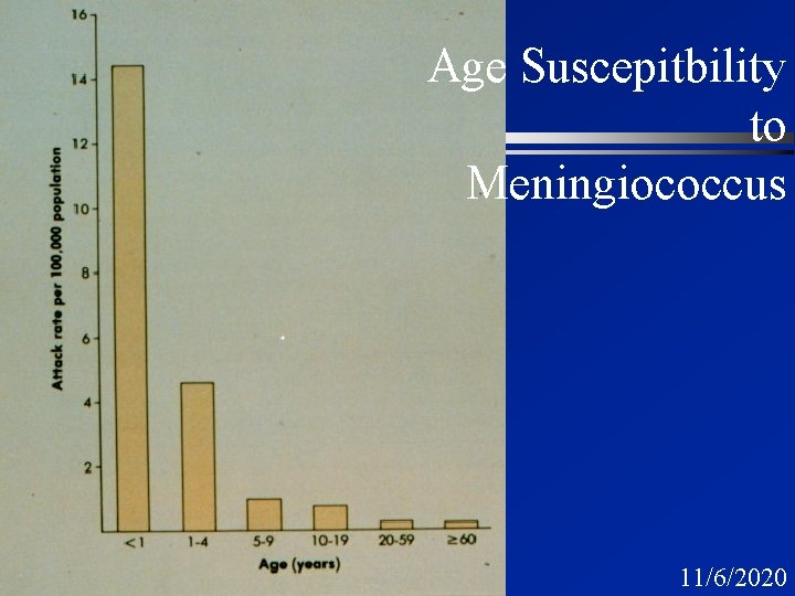 10 Age Suscepitbility to Meningiococcus 11/6/2020 