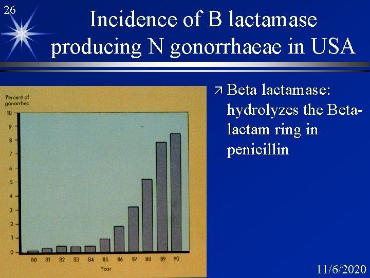 26 Incidence of B lactamase producing N gonorrhaeae in USA ä Beta lactamase: hydrolyzes