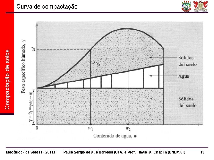 Compactação de solos Curva de compactação Mecânica dos Solos I - 2011/I Paulo Sergio