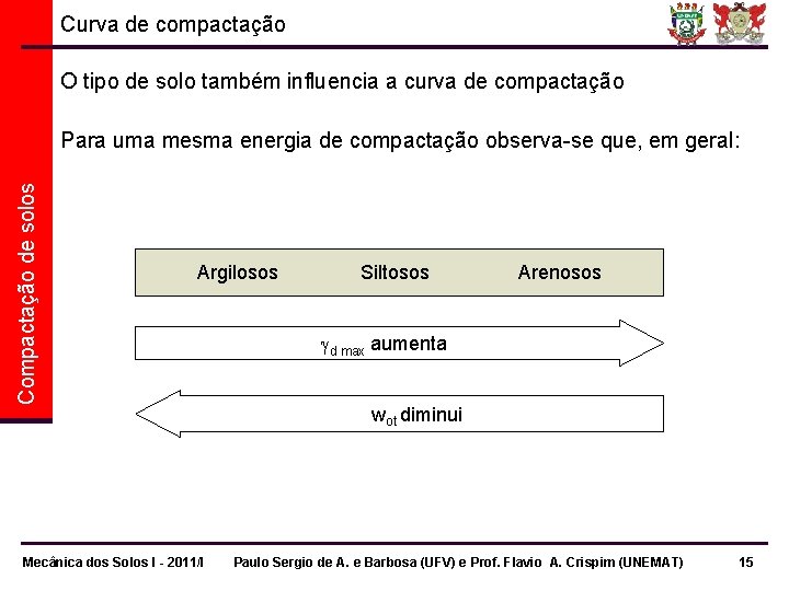 Curva de compactação O tipo de solo também influencia a curva de compactação Compactação