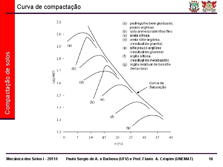 Compactação de solos Curva de compactação Mecânica dos Solos I - 2011/I Paulo Sergio