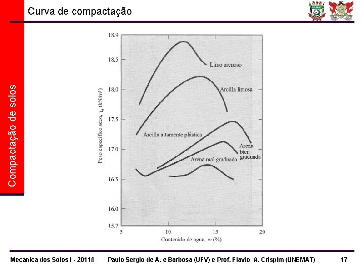 Compactação de solos Curva de compactação Mecânica dos Solos I - 2011/I Paulo Sergio