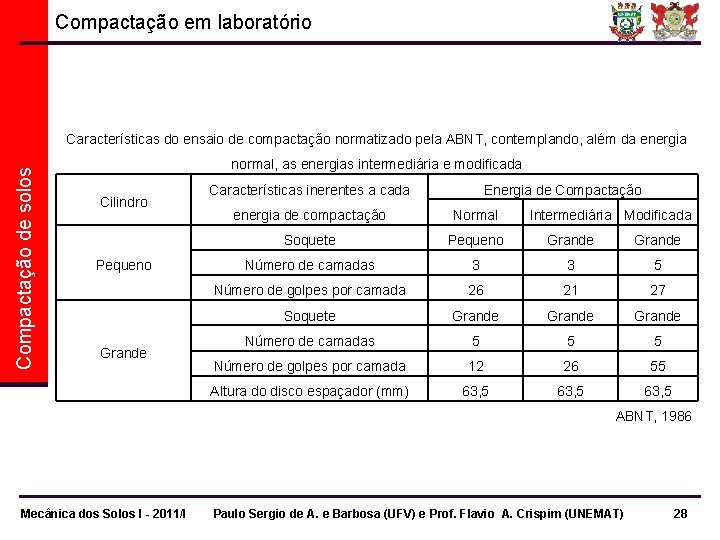 Compactação em laboratório Compactação de solos Características do ensaio de compactação normatizado pela ABNT,